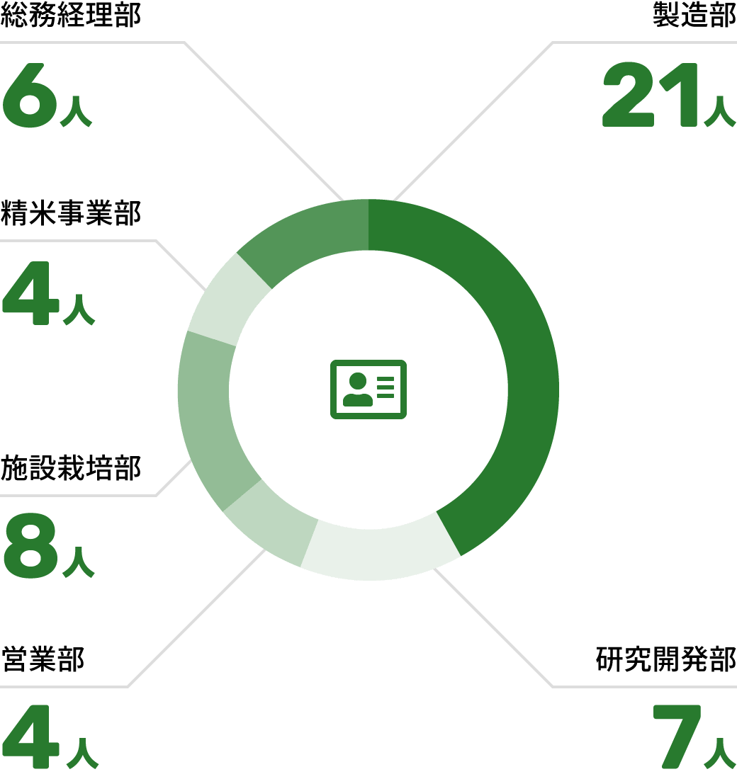 各部署の人数構成比